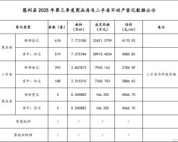 慈利县2025年三季度房产数据出炉，新房二手房价格梯度明显