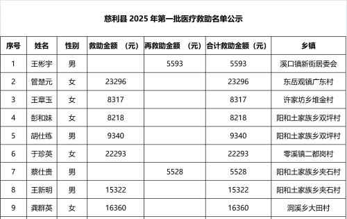 慈利县2025年第一批医疗救助名单公示（共21人）