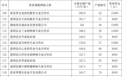 慈利县124家中稻规模种植主体拟获2025粮油奖补资金（附名单）