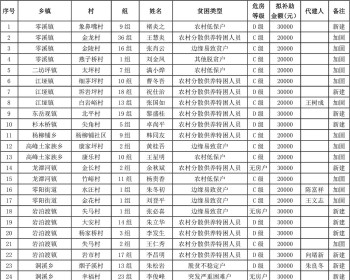 慈利县2025年农村危房改造第二批拟补助资金发放前公示