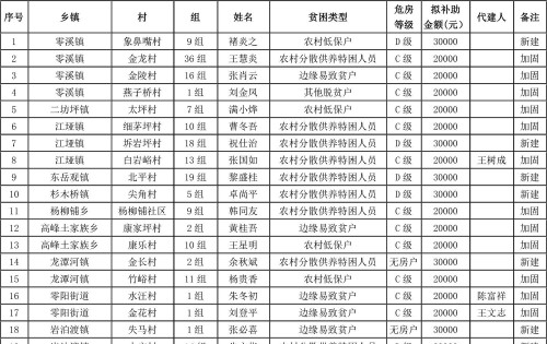 慈利县2025年农村危房改造第二批拟补助资金发放前公示