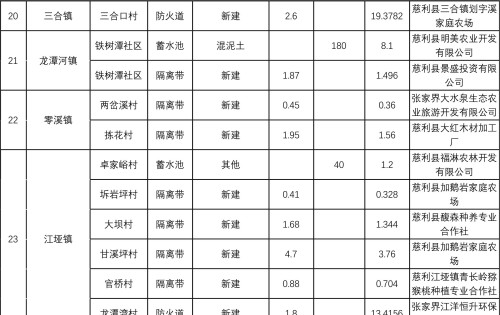 慈利县2024年度林火阻隔系统和森林消防蓄水池建设奖补资金公示