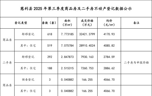 慈利县2025年三季度房产数据出炉，新房二手房价格梯度明显