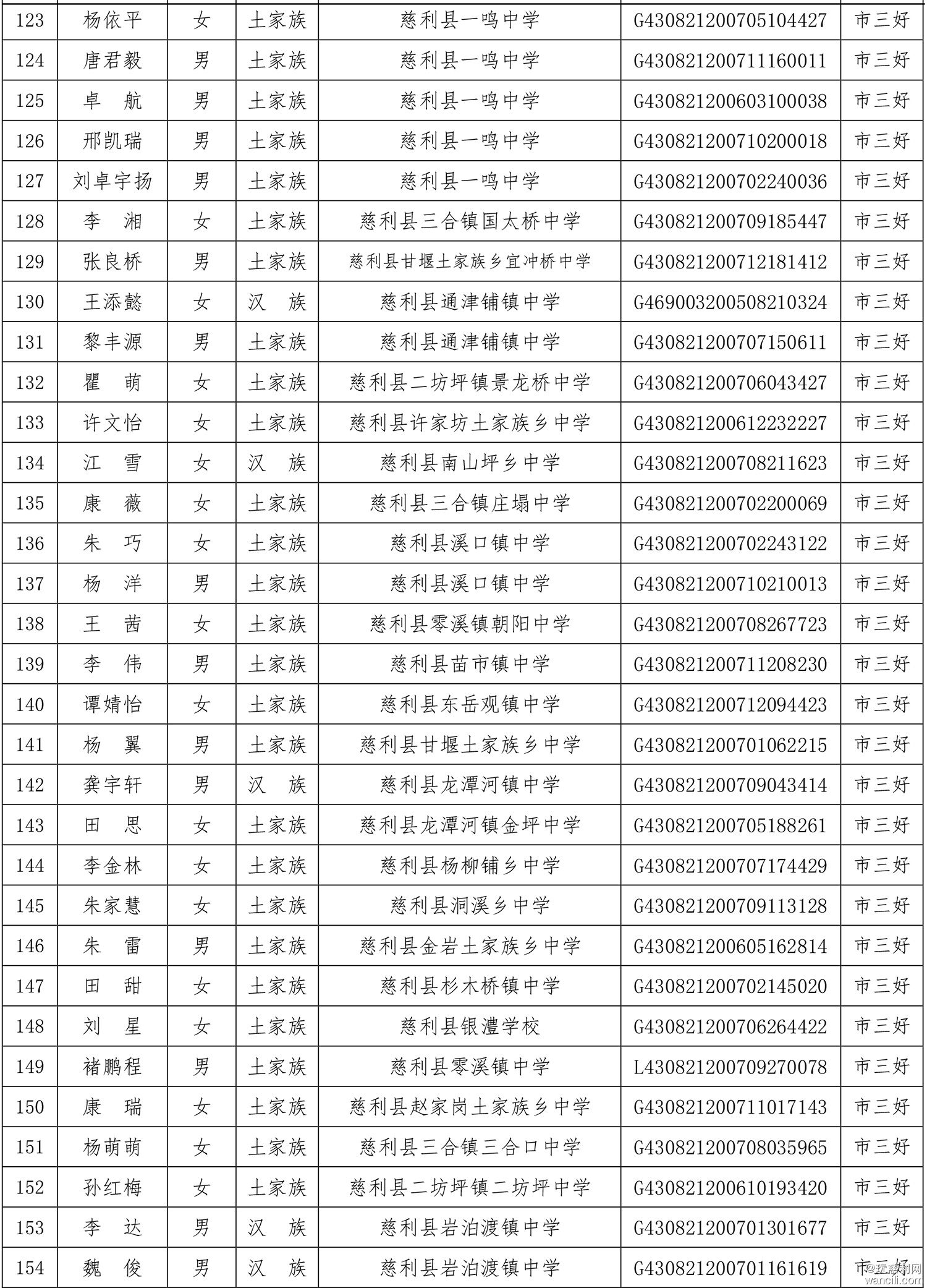 慈利县2021—2022学年度普通高中省级优秀学生、普通中小学省、市级三好学生和优秀学生.jpg