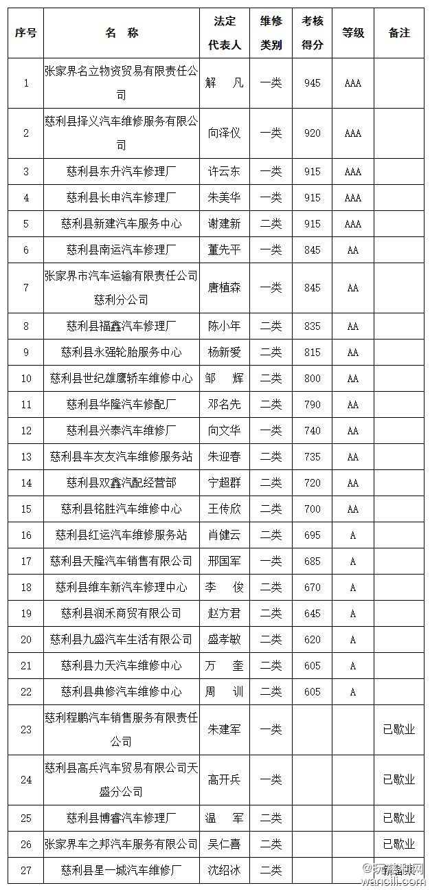 慈利县交通运输局-关于2021年度机动车维修备案企业质量信誉考核结果的通报-慈利县人民.jpg