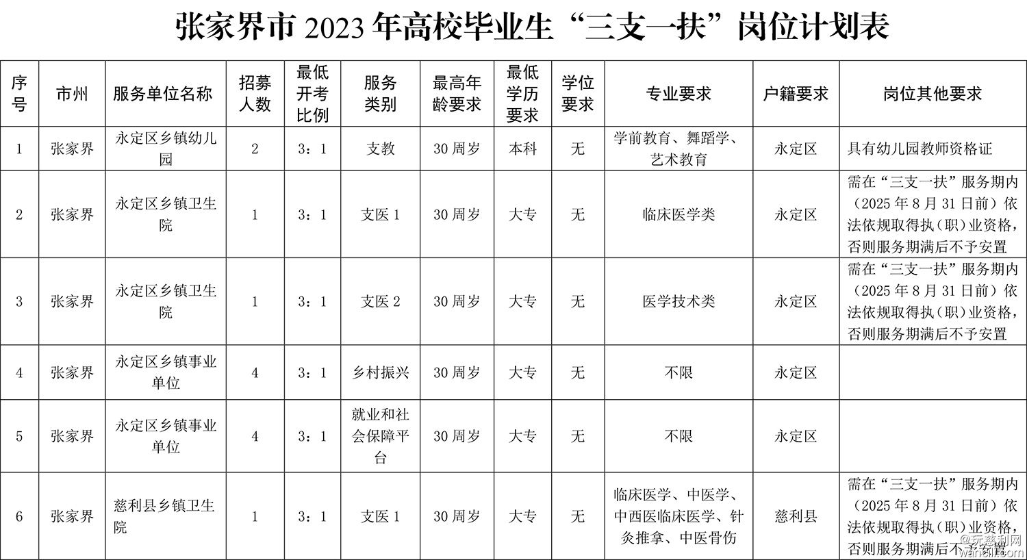 1.张家界市2023年高校毕业生“三支一扶”岗位计划表-1.jpg