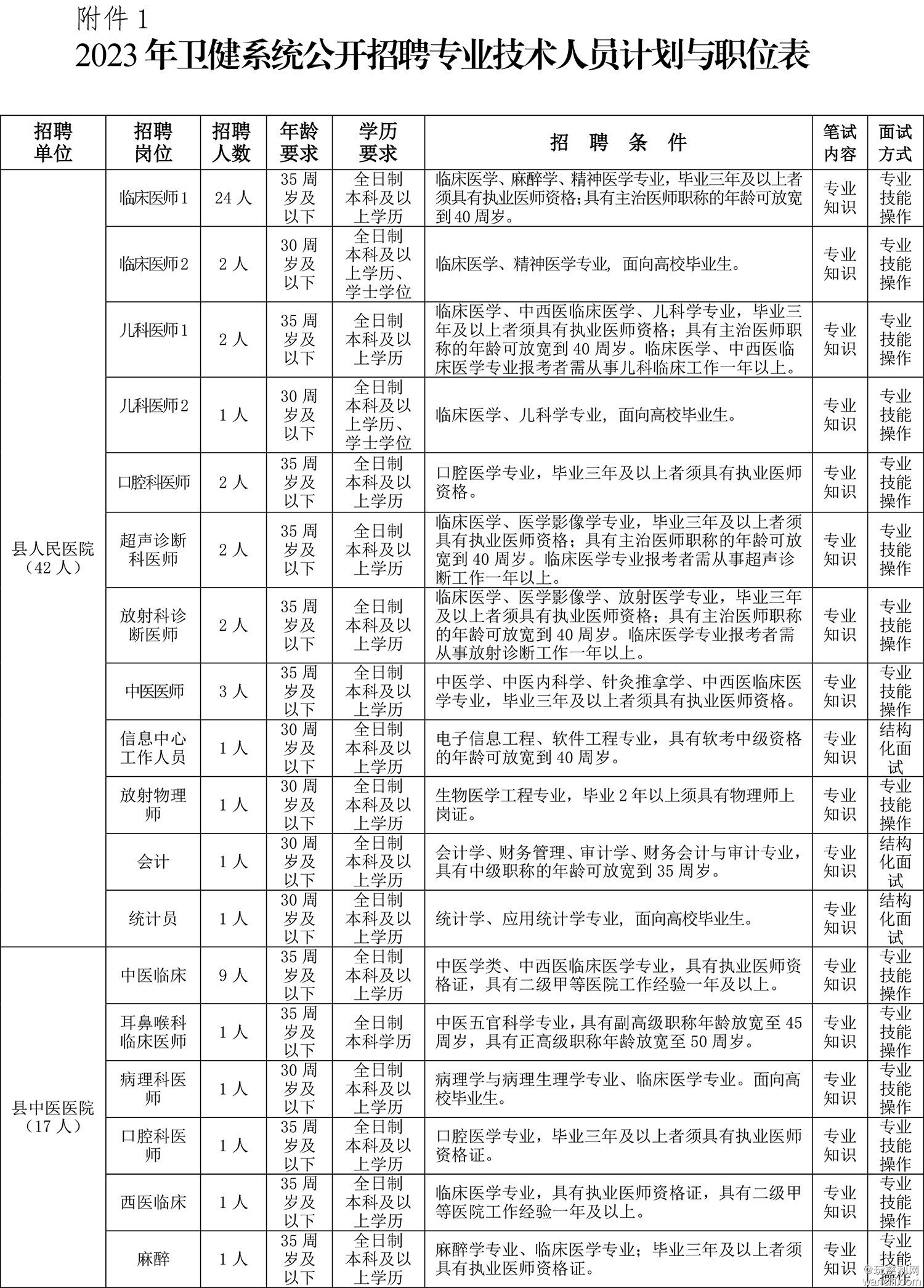 附件1：2023年卫健系统公开招聘专业技术人员计划与职位表-1.jpg