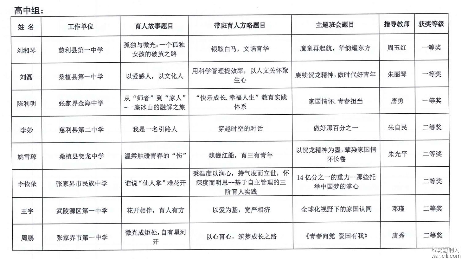 关于公布张家界市2025年中小学班主任基本功竞赛结果的通报-4.jpg
