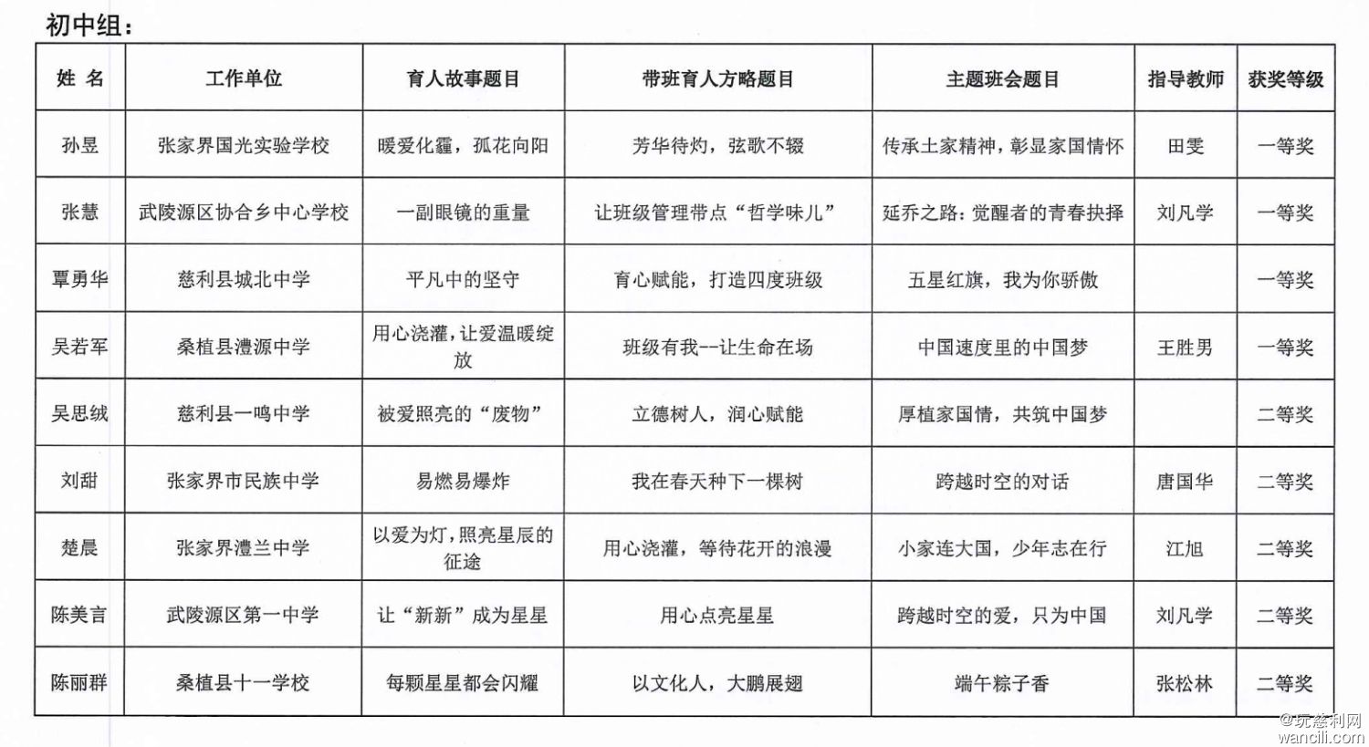 关于公布张家界市2025年中小学班主任基本功竞赛结果的通报-3.jpg