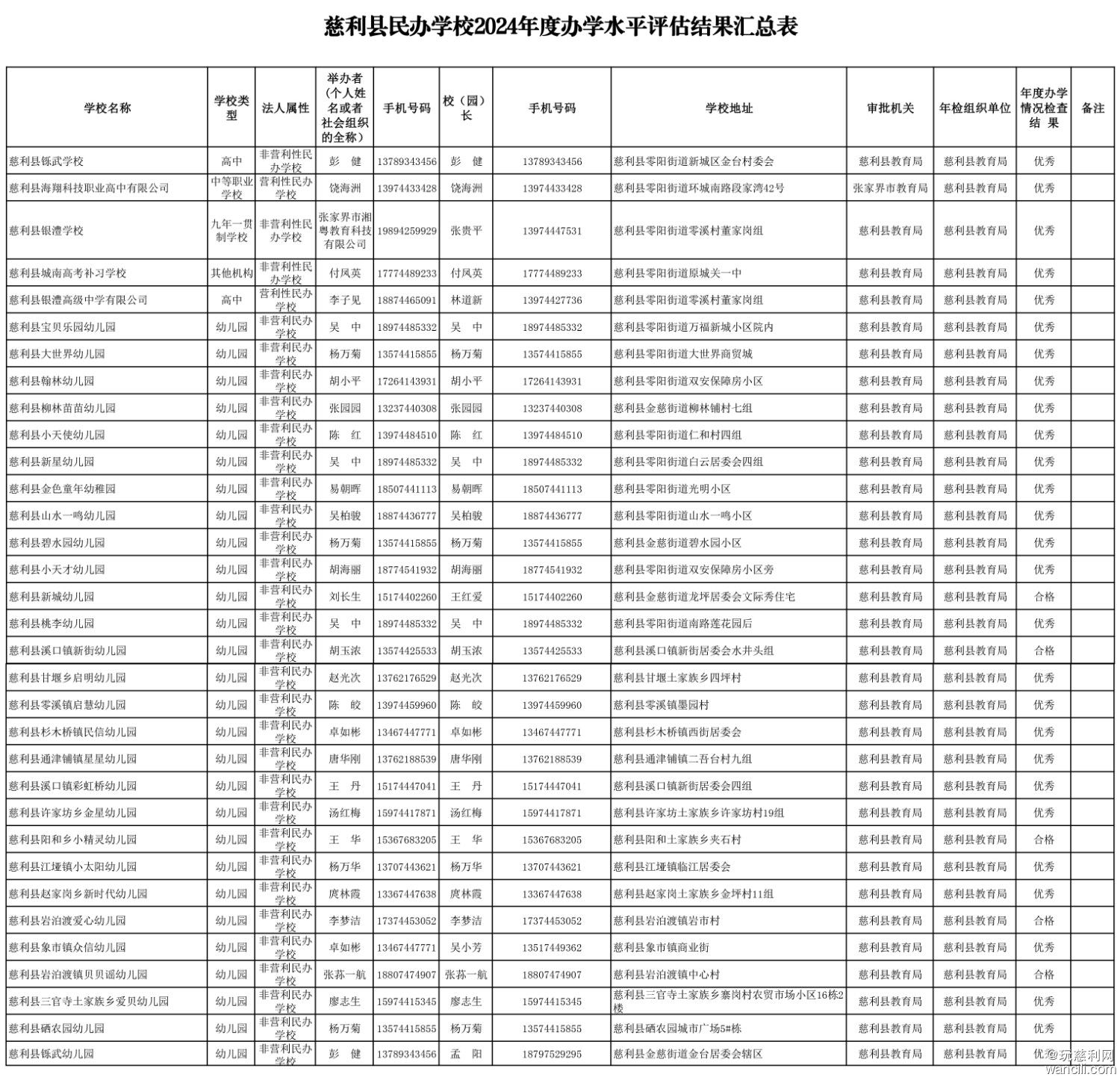 慈利县民办学校2024年度办学水平评估结果汇总表-3.jpg