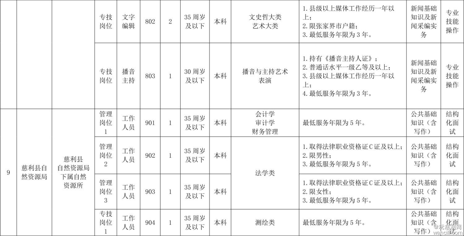 01慈利县2025年事业单位公开招聘人员计划与职位表-4.jpg