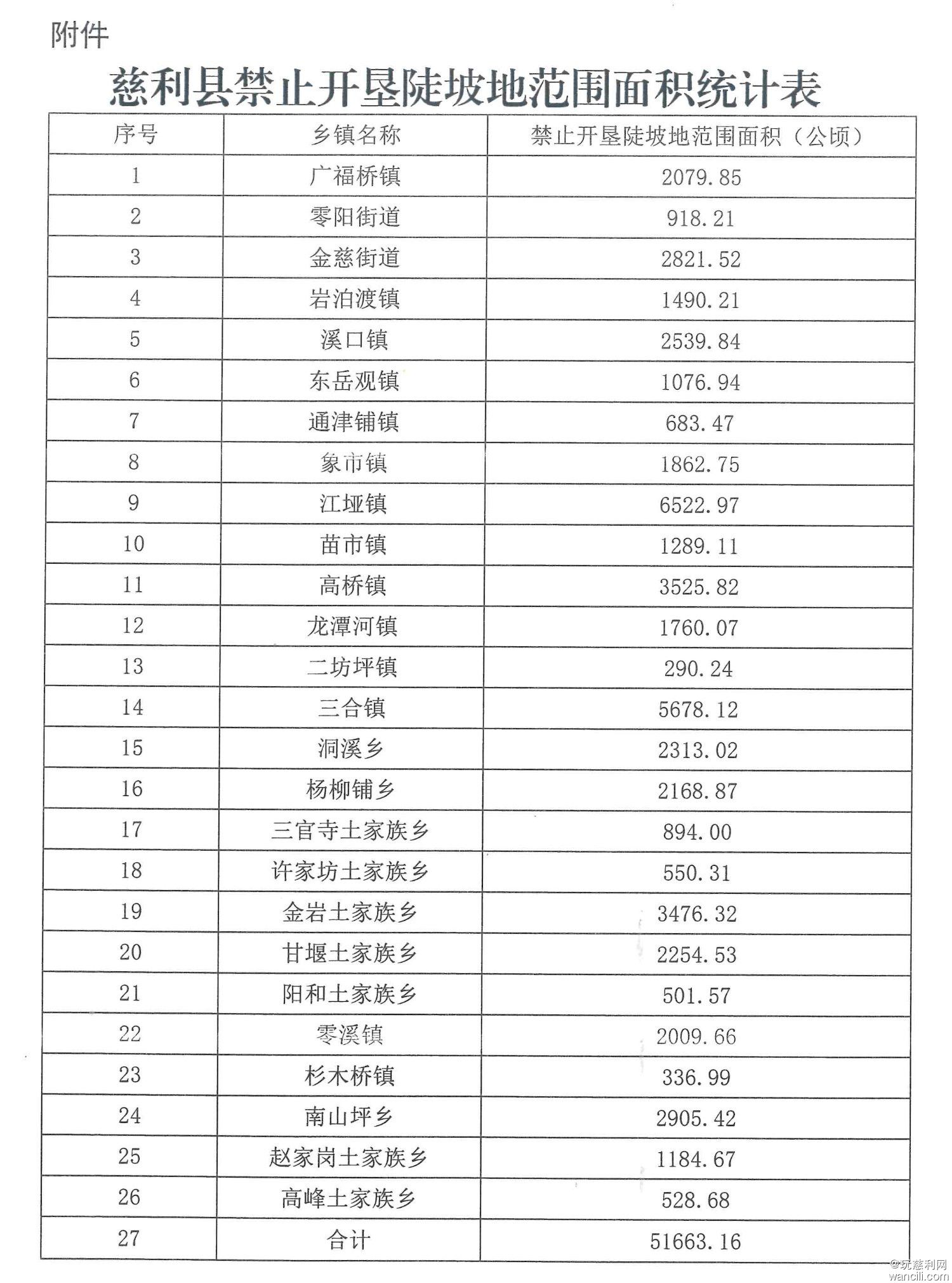 慈利县人民政府划定禁止开垦陡坡地范围总面积51663.16公顷