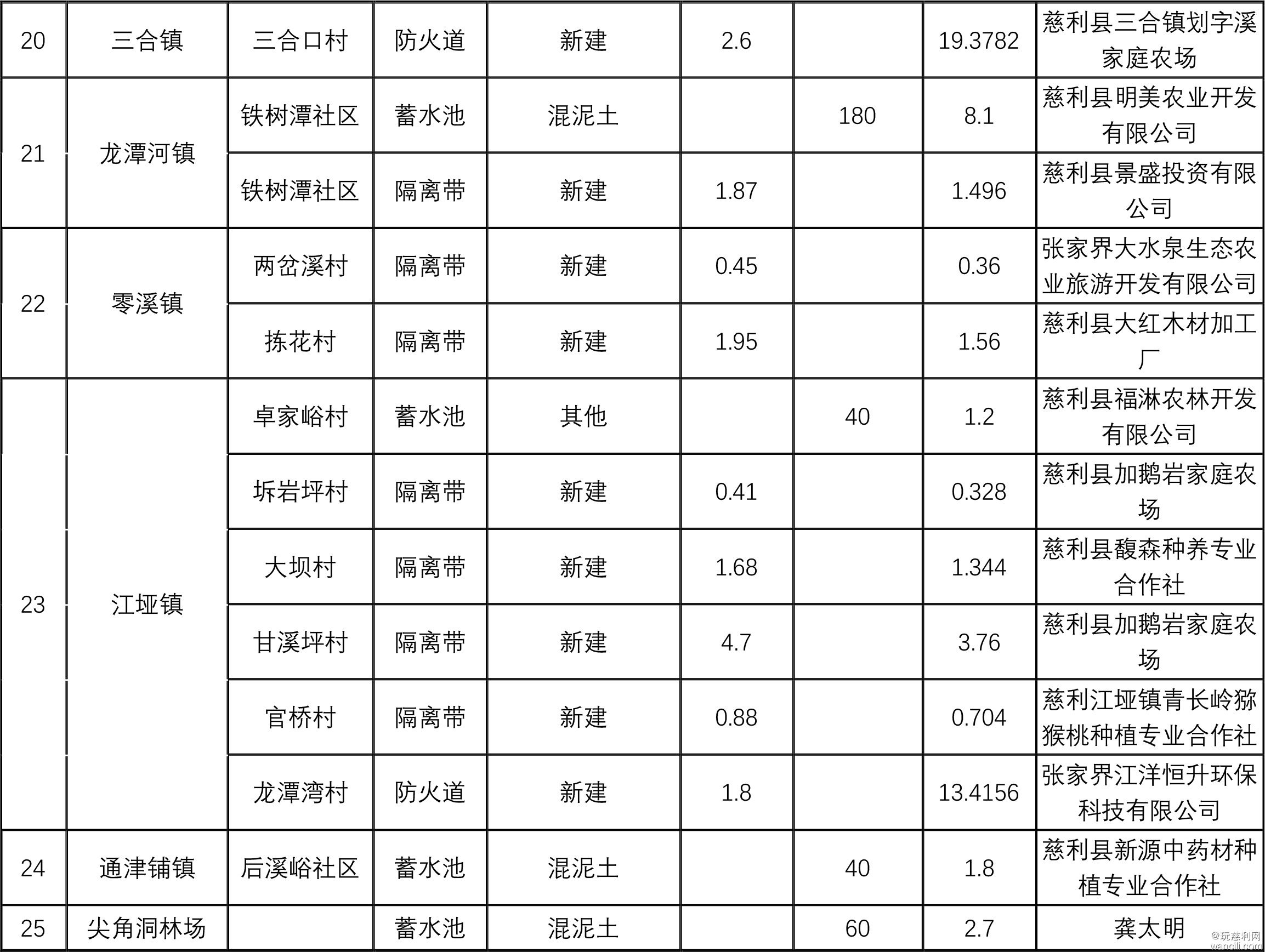 慈利县2024年度林火阻隔系统和森林消防蓄水池建设奖补资金公示