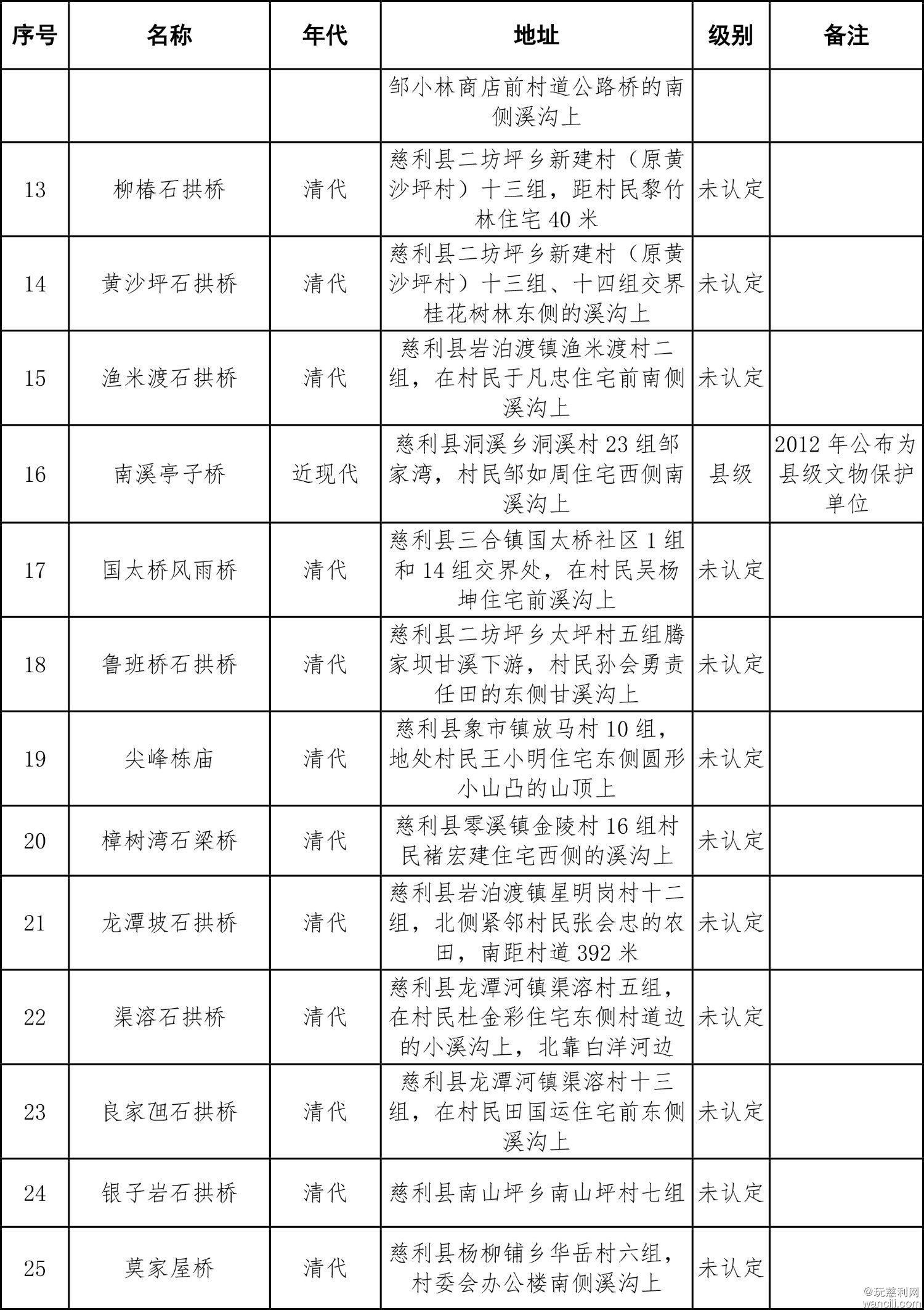 慈利县第四次全国文物普查新发现不可移动文物名录-3.jpg
