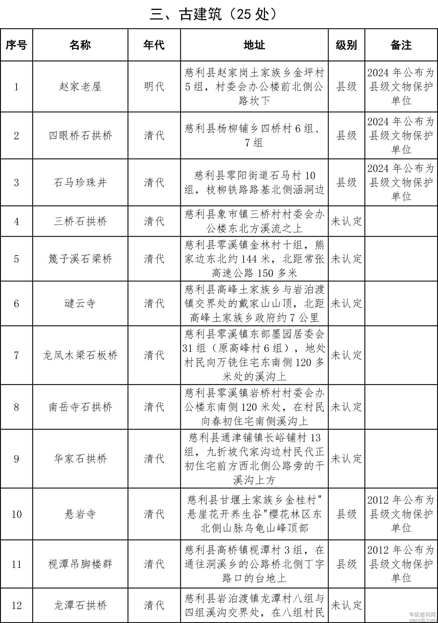 慈利县第四次全国文物普查新发现不可移动文物名录-2.jpg