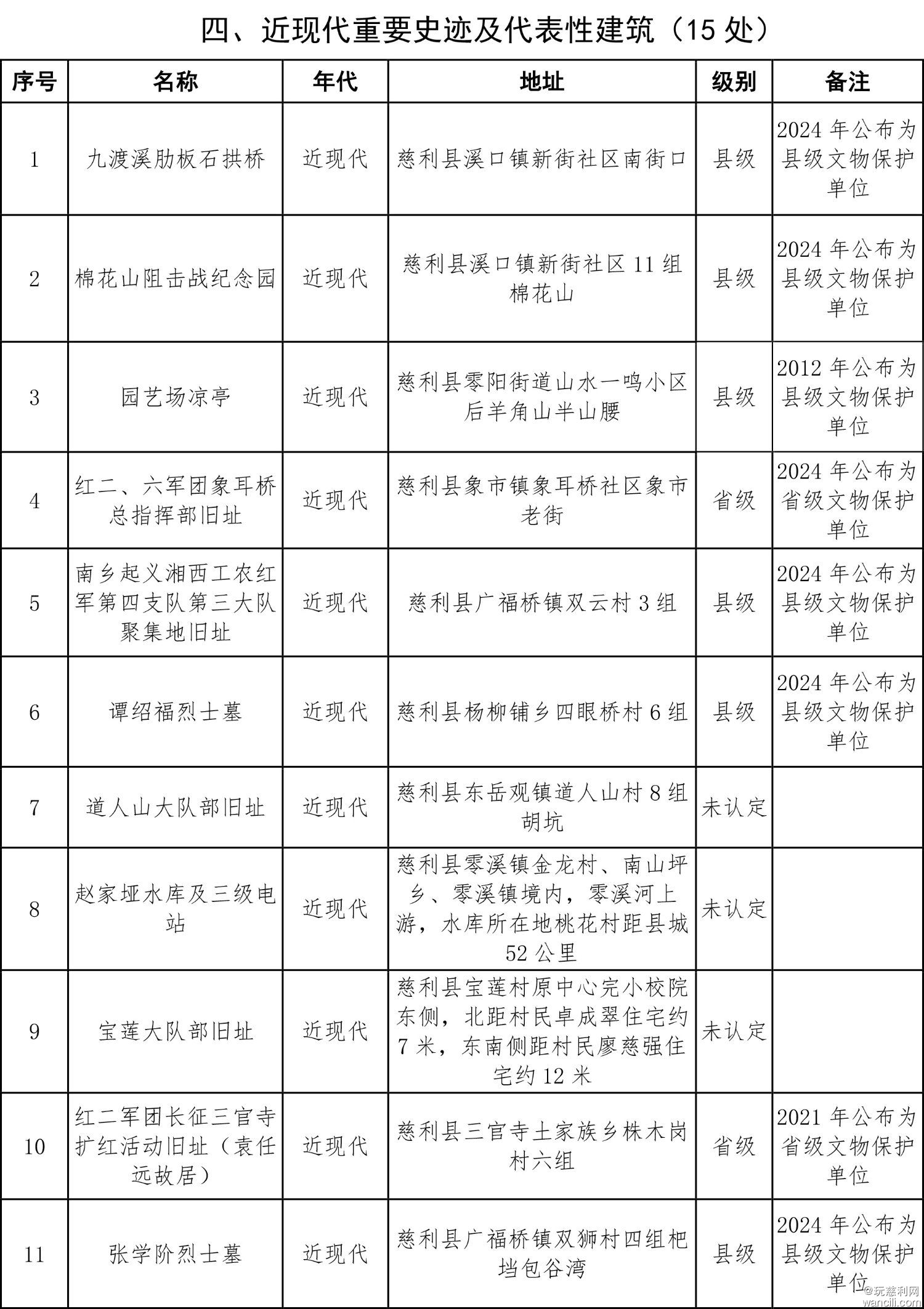 慈利县第四次全国文物普查新发现不可移动文物名录-4.jpg