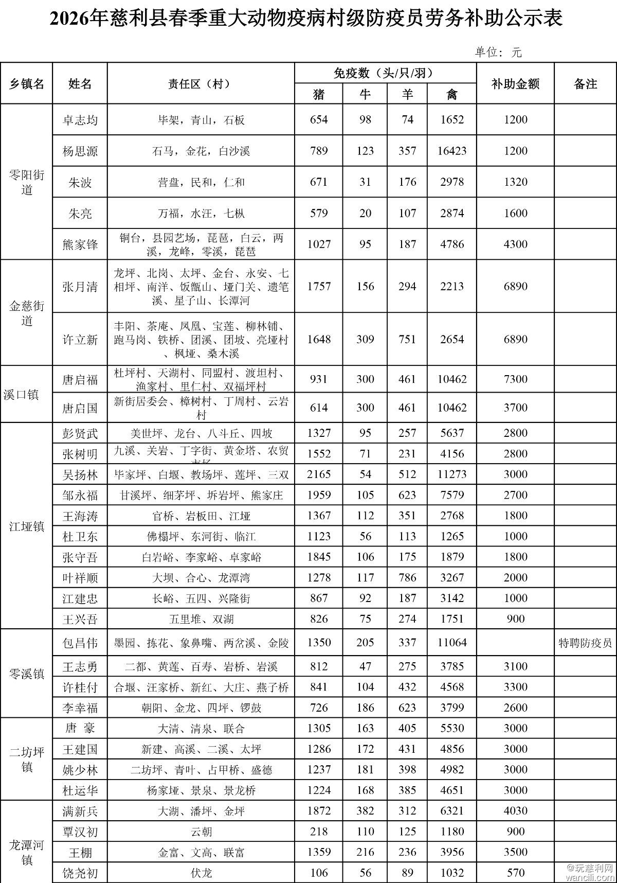 2026年慈利县乡镇春防劳务补助公示表-2.jpg
