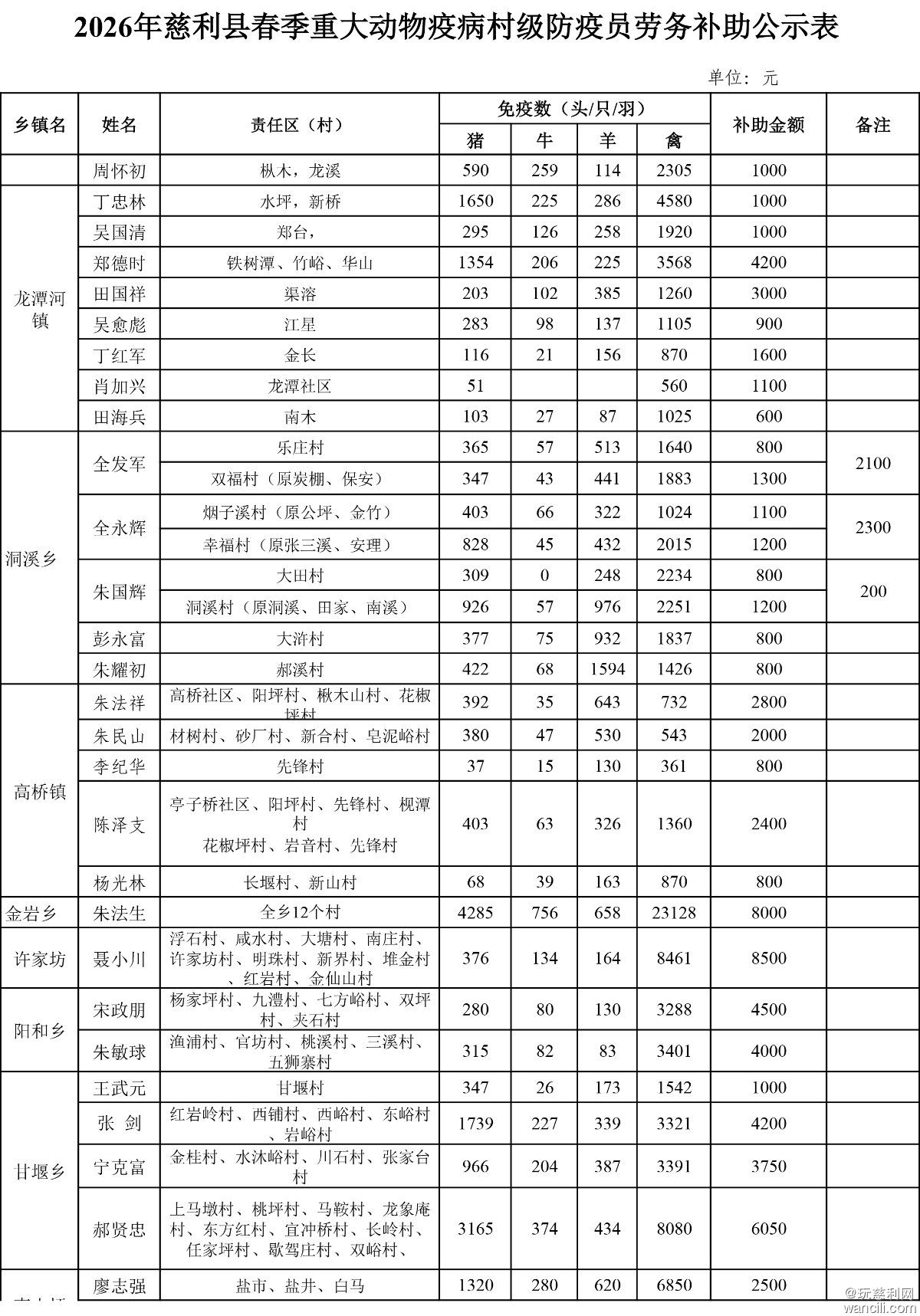 2026年慈利县乡镇春防劳务补助公示表-3.jpg