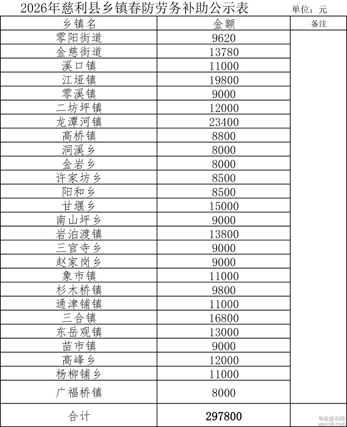2026年慈利县乡镇春防劳务补助公示表-1.jpg