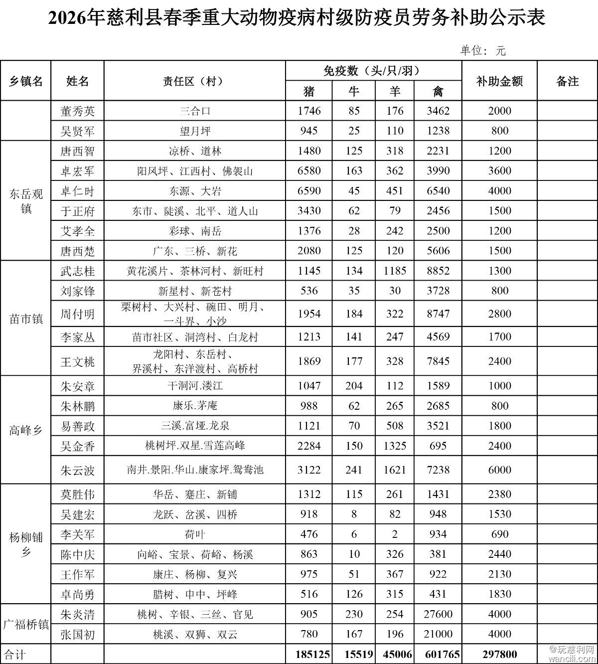 2026年慈利县乡镇春防劳务补助公示表-5.jpg