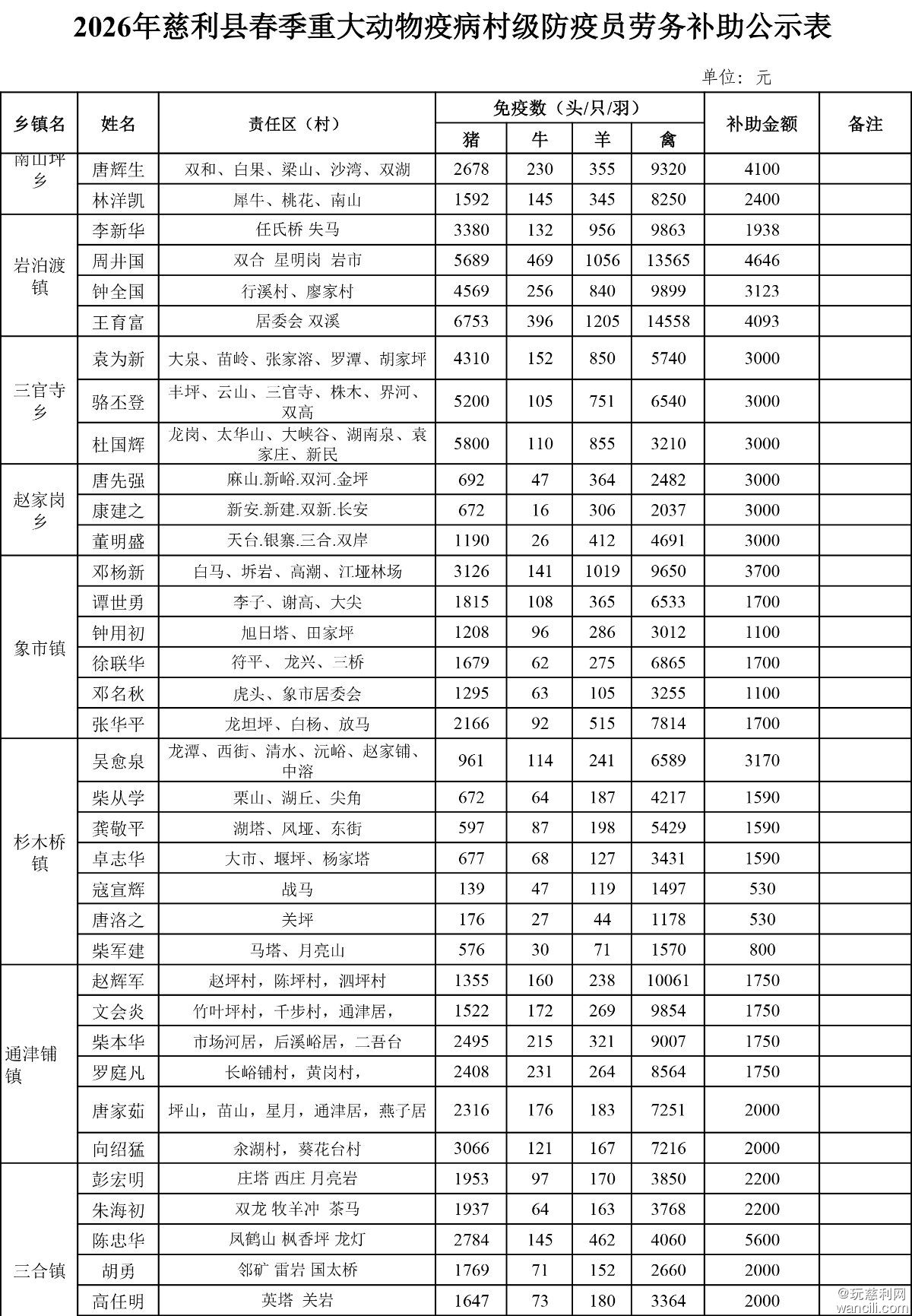 2026年慈利县乡镇春防劳务补助公示表-4.jpg
