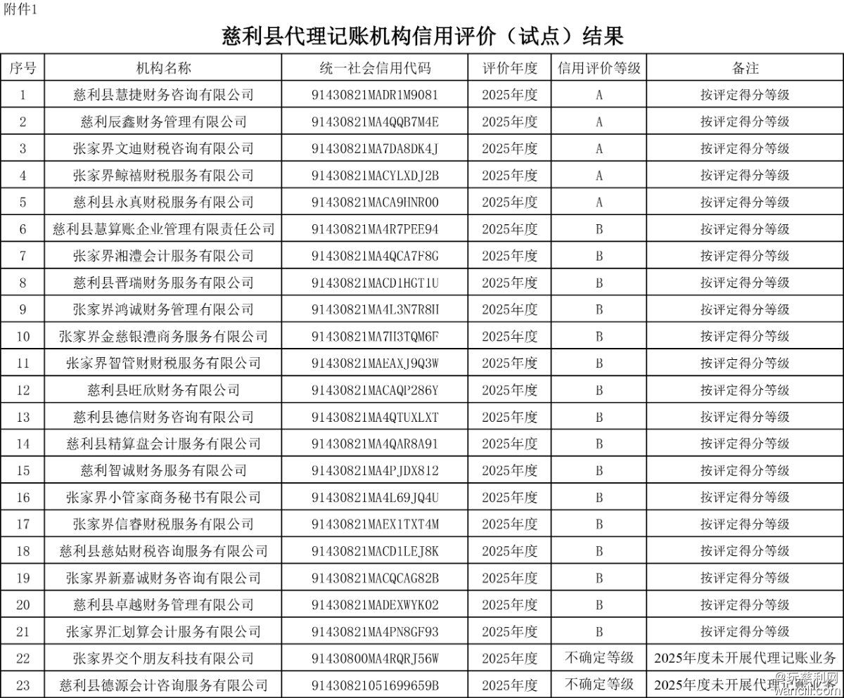 附件1慈利县代理记账机构信用评价（试点）结果.jpg