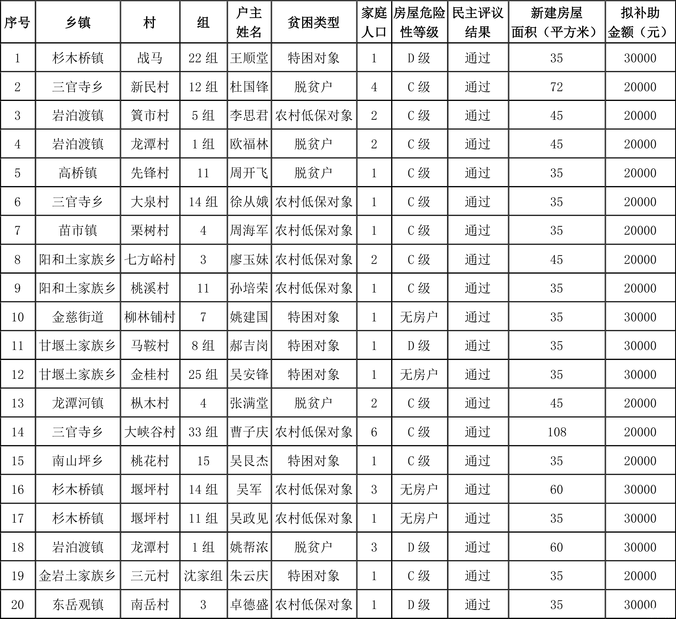 慈利县2026年新增农村危房改造拟纳入补贴对象公示名单