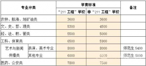 湖南省公布2016年大中院校收费标准