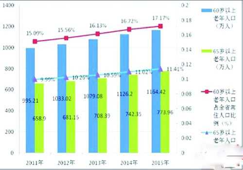 2015年底,湖南老龄人口已达1164.42万人