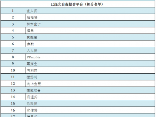 网贷头部企业合规进展迅速，恒昌蝶变成自查20强