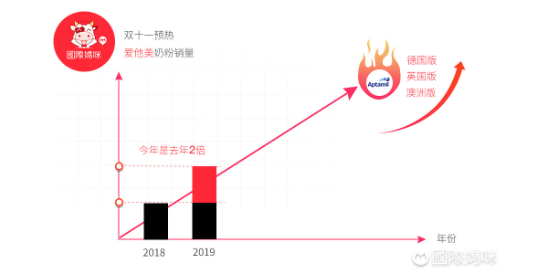 国际妈咪双11：爱他美奶粉销量暴增，哪个版本爱他美最受欢迎？ ...