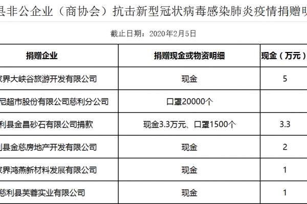 支援抗击疫情，慈利统一战线捐款捐物共计66.849万元